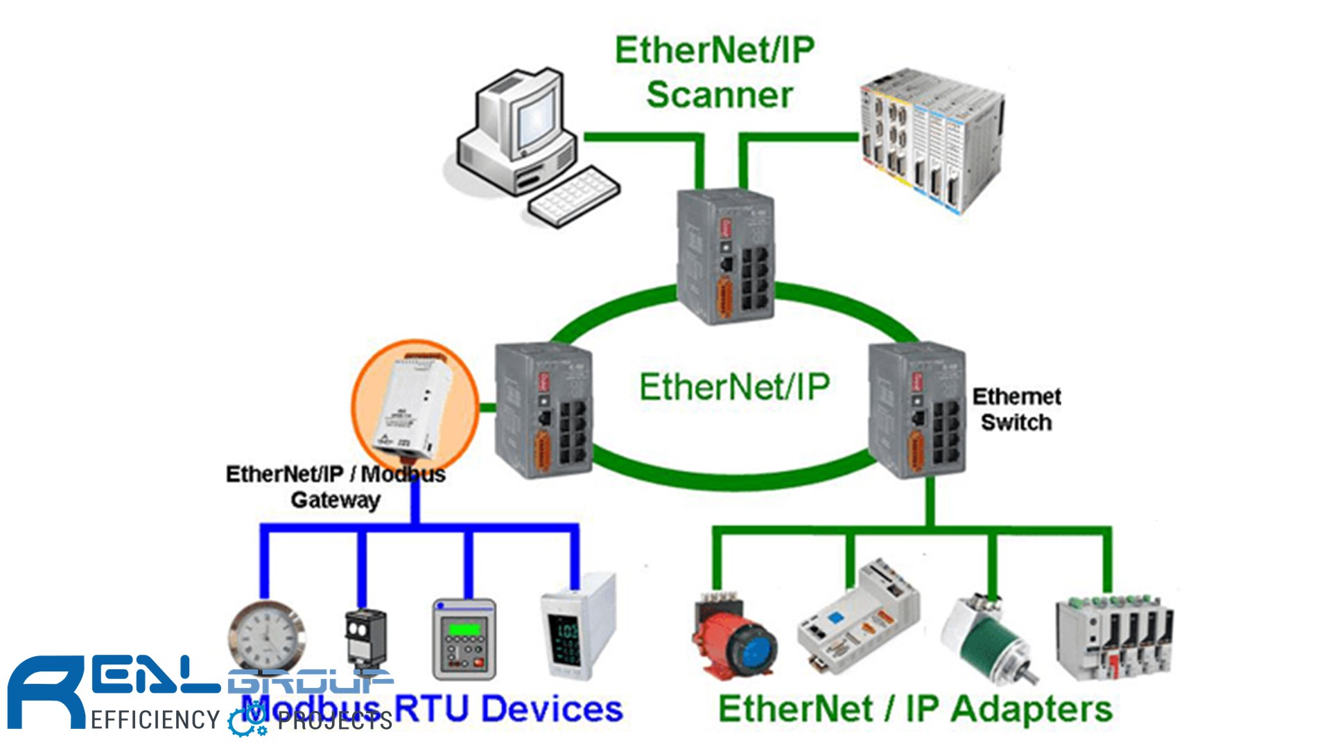 Сеть Ethernet IP