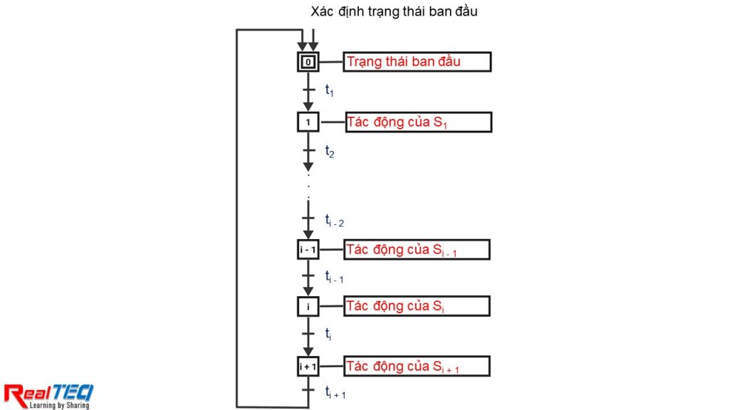 Phương pháp lập trình Grafcet Real Group